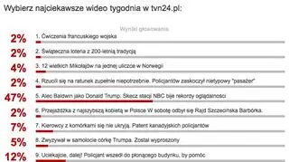Wyniki plebiscytu na najciekawsze wideo tygodnia w tvn24