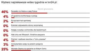 Wyniki plebiscytu na najciekawsze wideo tygodnia w tvn24.pl 