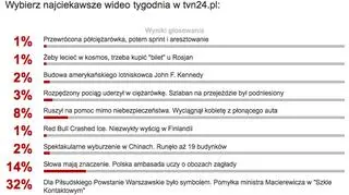 Wyniki plebiscytu na najciekawsze wideo tygodnia w tvn24.pl