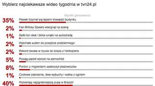 Wyniki plebiscytu na najciekawsze wideo tygodnia w tvn24.pl