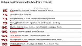 Wyniki plebiscytu na najciekawsze wideo tygodnia w tvn24.pl