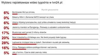Wyniki plebiscytu na najciekawsze wideo tygodnia w tvn24.pl
