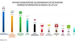 wyniki sondażowe głosowania do sejmików wśród wyborców w wieku 18-29 lat 