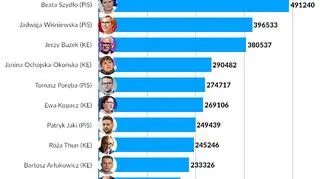 Wyniki sondażowe kandydatów z największym poparciem