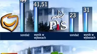 Wyniki sondażowe partii wobec wyników wyborczych