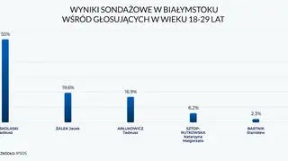 Wyniki sondażowe w Białymstoku wśród głosujących w wieku 18-29 lat 