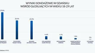 Wyniki sondażowe w Gdańsku wśród głosujących w wieku 18-29 lat 