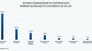 Wyniki sondażowe w Katowicach wśród głosujących w wieku 18-29 lat 