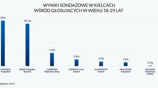 Wyniki sondażowe w Kielcach wśród głosujących w wieku 18-29 lat 