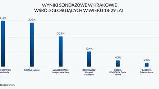 Wyniki sondażowe w Krakowie wśród głosujących w wieku 18-29 lat 