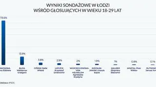 Wyniki sondażowe w Łodzi wśród głosujących w wieku 18-29 lat 