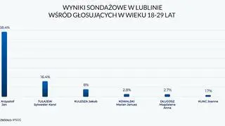 Wyniki sondażowe w Lublinie wśród głosujących w wieku 18-29 lat 