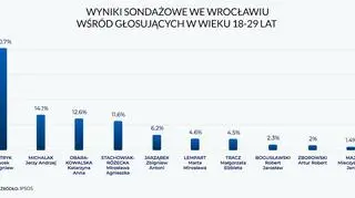Wyniki sondażowe we Wrocławiu wśród głosujących w wieku 18-29 lat 