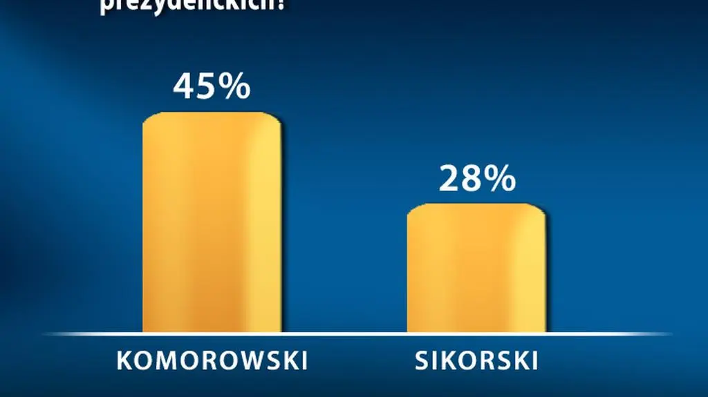 Wyniki sondażu CBOS