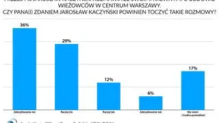 Wyniki sondażu dla "Faktów" TVN i TVN24