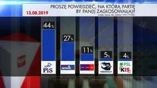 Wyniki sondażu dla "Faktów" TVN i TVN24