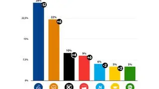 Wyniki sondażu dla "Faktów" TVN i TVN24