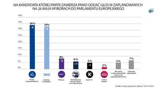 Wyniki sondażu Kantar dla "Faktów" TVN i TVN24
