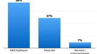 Wyniki sondażu Kantar Millward Brown dla "Faktów" TVN i TVN24 - II tura wyborów w Warszawie