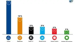 Wyniki sondażu Kantar Public z 18.08.2017