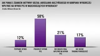 Wyniki sondażu Millward Brown dla "Faktów" TVN i TVN24