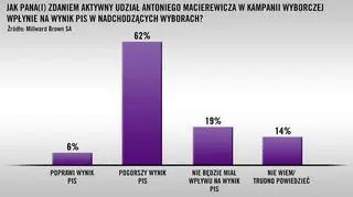 Wyniki sondażu Millward Brown dla "Faktów" TVN i TVN24