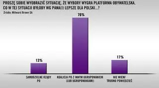 Wyniki sondażu Millward Brown dla "Faktów" TVN i TVN24