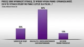 Wyniki sondażu Millward Brown dla "Faktów" TVN i TVN24