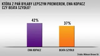 Wyniki sondażu Millward Brown dla Faktów TVN i TVN24 z 30.09 - 1.10.2015 r.