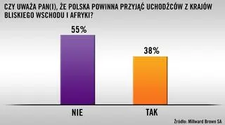 Wyniki sondażu Millward Brown dla Faktów TVN i TVN24 z 30.09 - 1.10.2015 r.