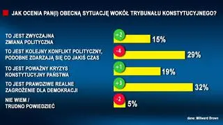 Wyniki sondażu Millward Brown