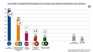 Wyniki sondażu partyjnego