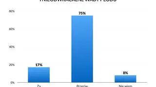 Wyniki sondażu w sprawie aborcji