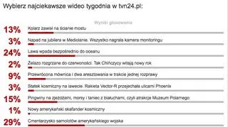 Wyniki sondy na najciekawsze wideo tygodnia w tvn24.pl