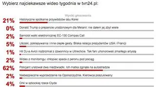 Wyniki sondy na najciekawsze wideo tygodnia w tvn24.pl