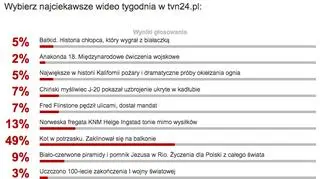 Wyniki sondy na najciekawsze wideo tygodnia w tvn24.pl
