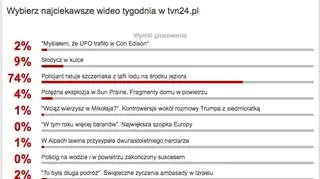 Wyniki sondy na najciekawsze wideo tygodnia w tvn24.pl 