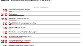 Wyniki sondy na najlepsze wide tygodnia z 9 maja