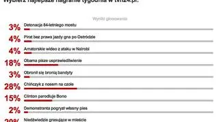 Wyniki sondy na najlepsze wideo tygodnia