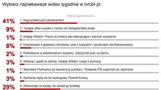 Wyniki sondy najciekawsze wideo tygodnia tvn24