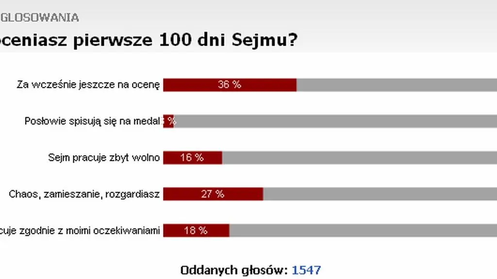 Wyniki sondy oceny Sejmu