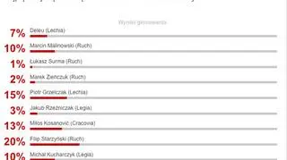 Wyniki sondy