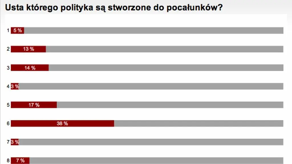 Wyniki sondy