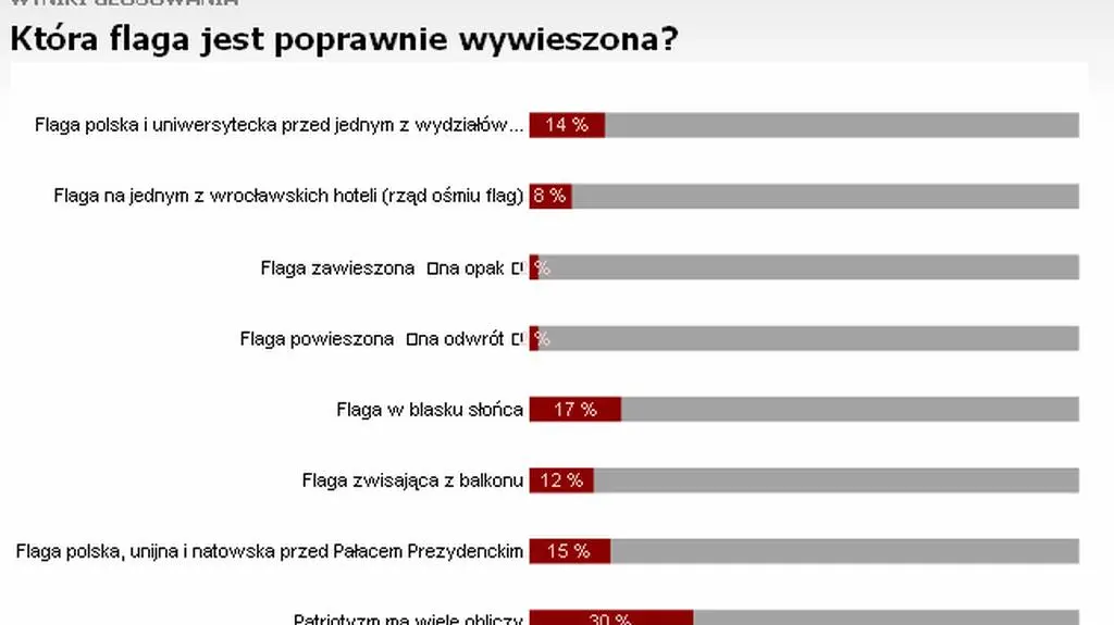 Wyniki sondy