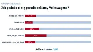 Wyniki sondy portalu tvn24.pl