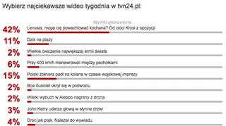 Wyniki sondy tvn24