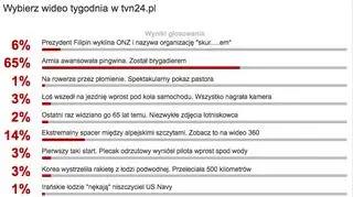 Wyniki sondy tvn24