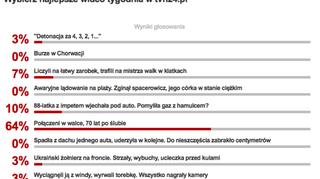 Wyniki sondy "Wideo tygodnia"