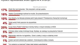 Wyniki sondy wideo tygodnia tvn24.pl