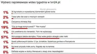 Wyniki sondy wideo tygodnia tvn24